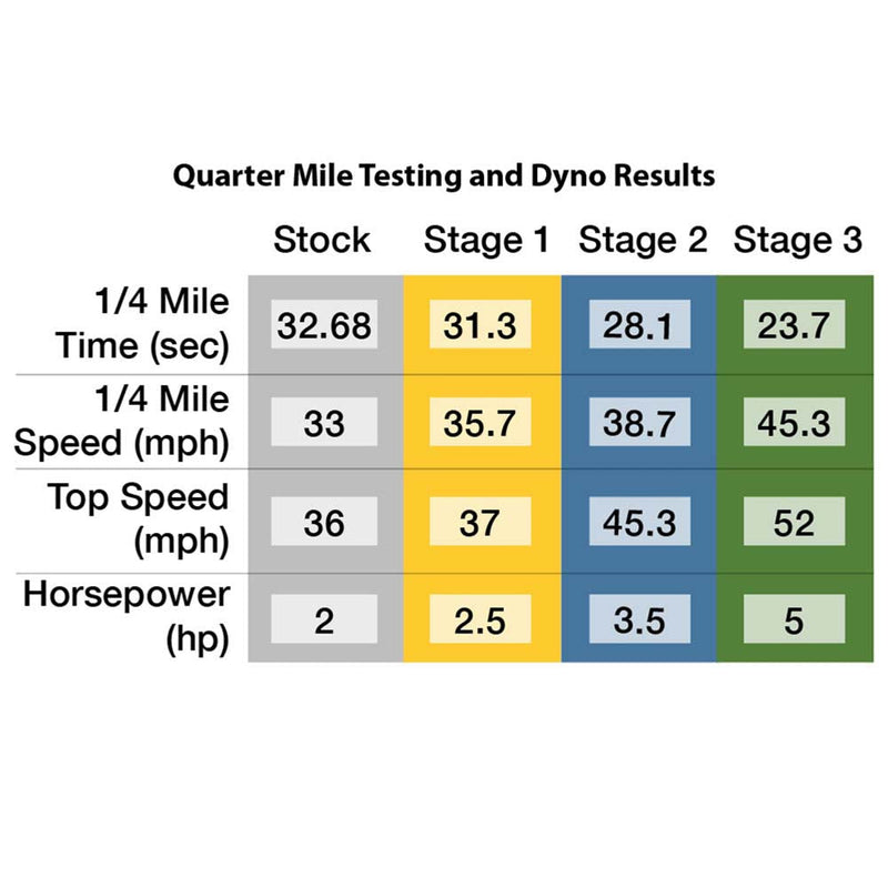 Stage 2 Performance Kit 4T; CSC Go!, 139QMB